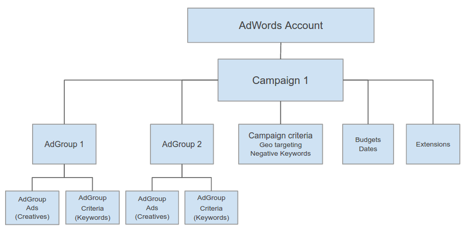 Структура рекламной кампании КМС гугл